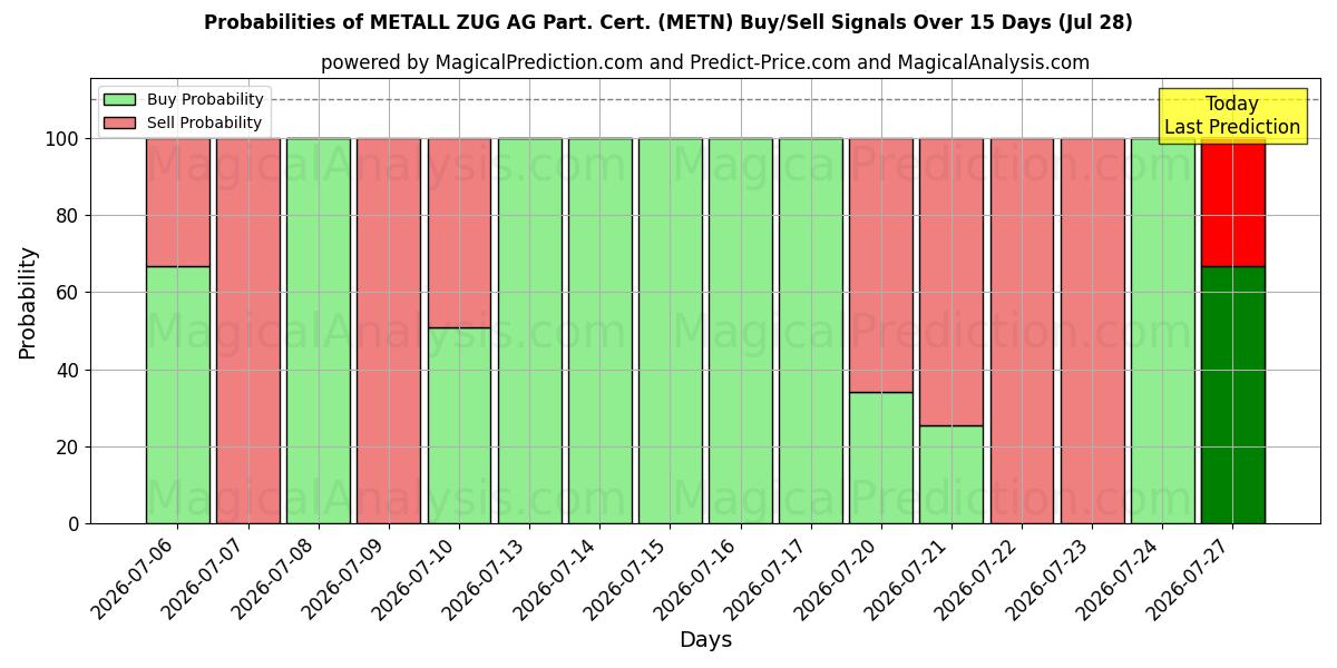 Probabilities of METALL ZUG AG Part. Cert. (METN) Buy/Sell Signals Using Several AI Models Over 5 Days (28 Jul) 