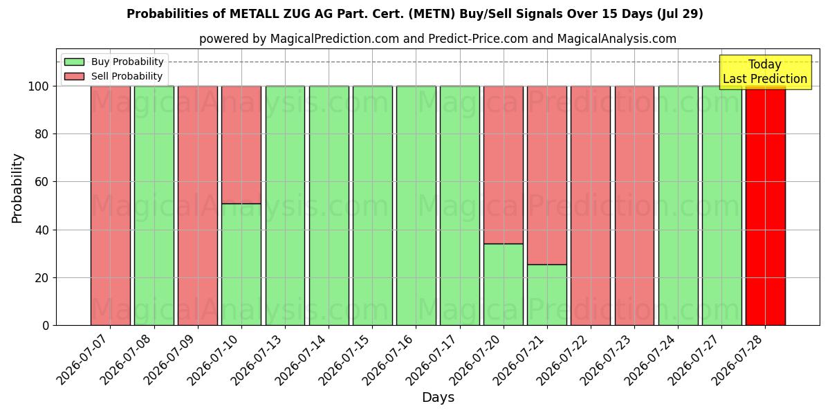 Probabilities of METALL ZUG AG Part. Cert. (METN) Buy/Sell Signals Using Several AI Models Over 5 Days (29 Jul) 