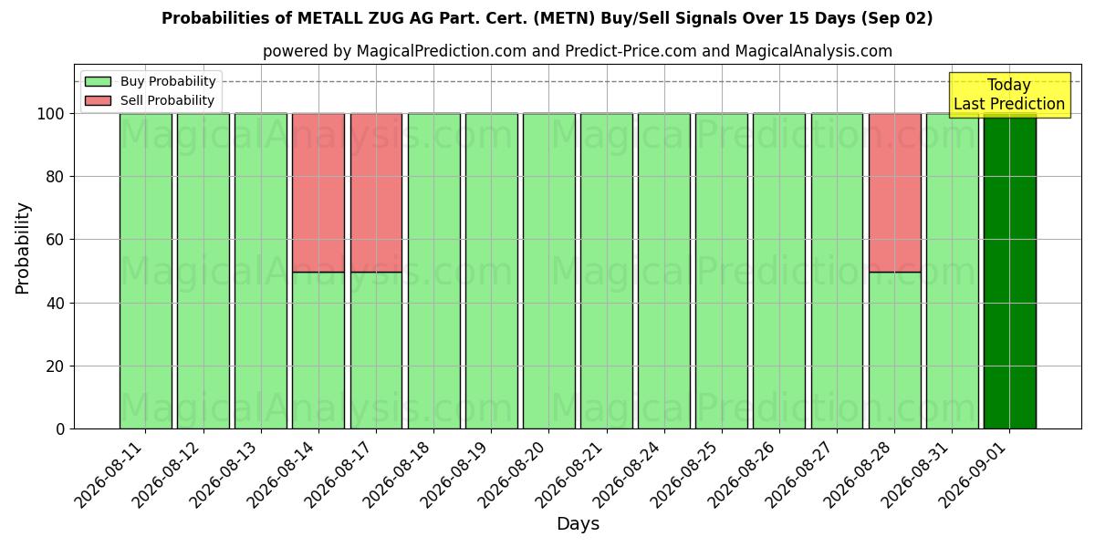 Probabilities of METALL ZUG AG Part. Cert. (METN) Buy/Sell Signals Using Several AI Models Over 5 Days (02 Sep) 