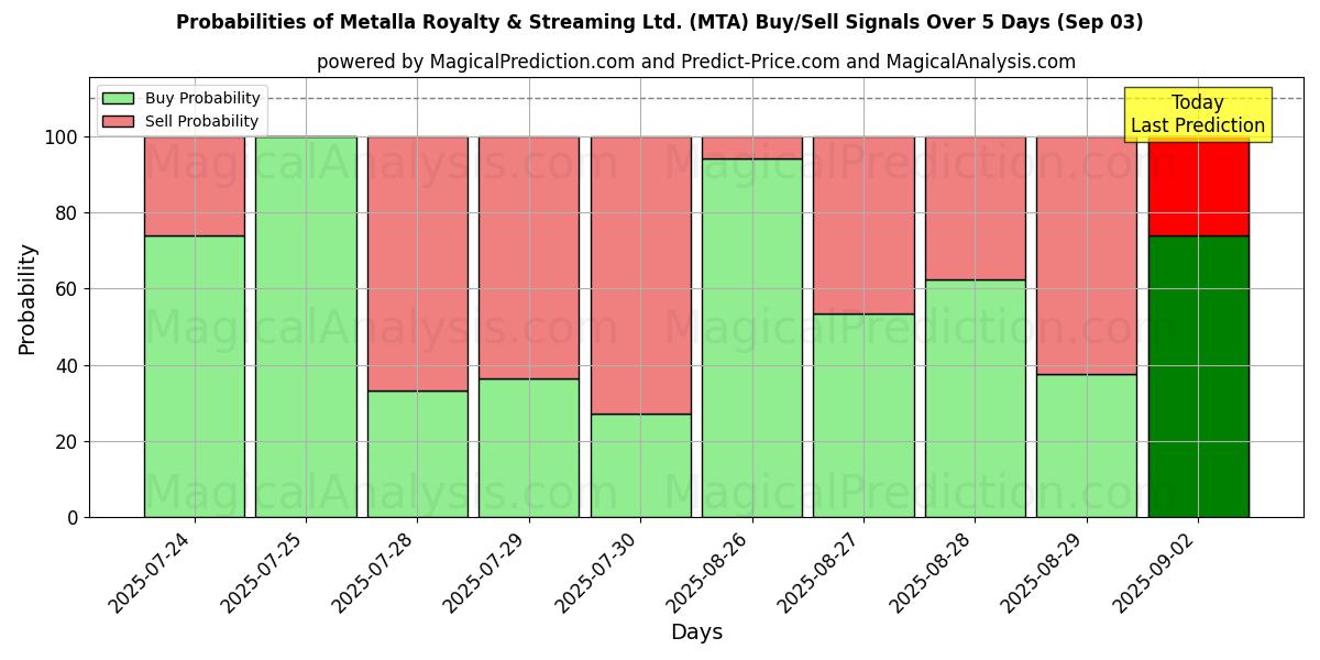 10日間(Metalla Royalty & Streaming Ltd. (MTA))の複数のAIモデルによる03 Sepの買い/売りシグナルの確率 Probabilities of Metalla Royalty & Streaming Ltd. (MTA) Buy/Sell Signals Using Several AI Models Over 5 Days (03 Sep)