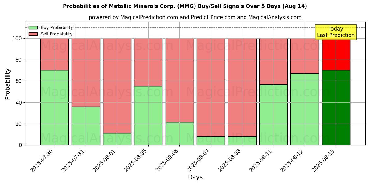 Probabilities of Metallic Minerals Corp. (MMG) Buy/Sell Signals Using Several AI Models Over 5 Days (14 Aug) 