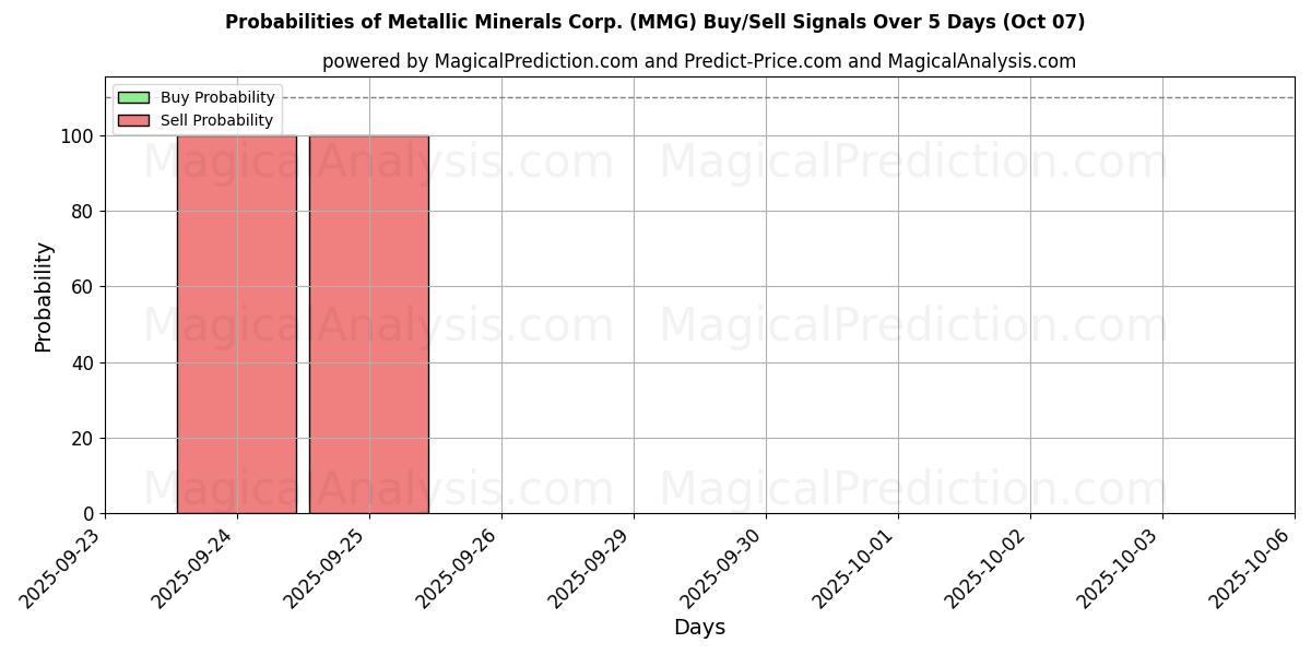 Probabilities of Metallic Minerals Corp. (MMG) Buy/Sell Signals Using Several AI Models Over 5 Days (07 Oct) 