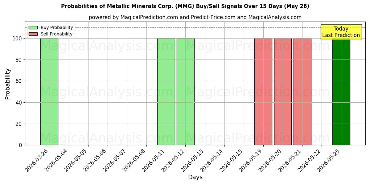 Probabilities of Metallic Minerals Corp. (MMG) Buy/Sell Signals Using Several AI Models Over 5 Days (26 May) 