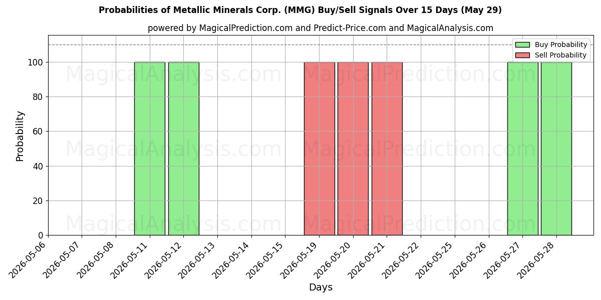Probabilities of Metallic Minerals Corp. (MMG) Buy/Sell Signals Using Several AI Models Over 5 Days (29 May) 