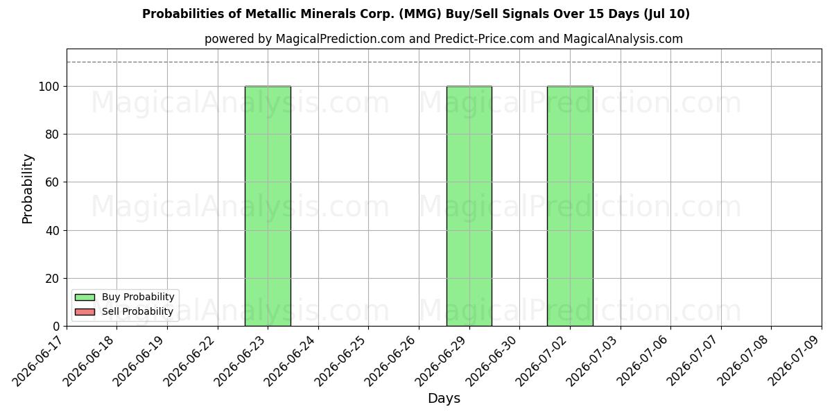 Probabilities of Metallic Minerals Corp. (MMG) Buy/Sell Signals Using Several AI Models Over 5 Days (10 Jul) 