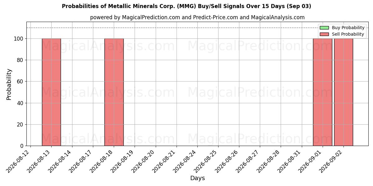 Probabilities of Metallic Minerals Corp. (MMG) Buy/Sell Signals Using Several AI Models Over 5 Days (03 Sep) 