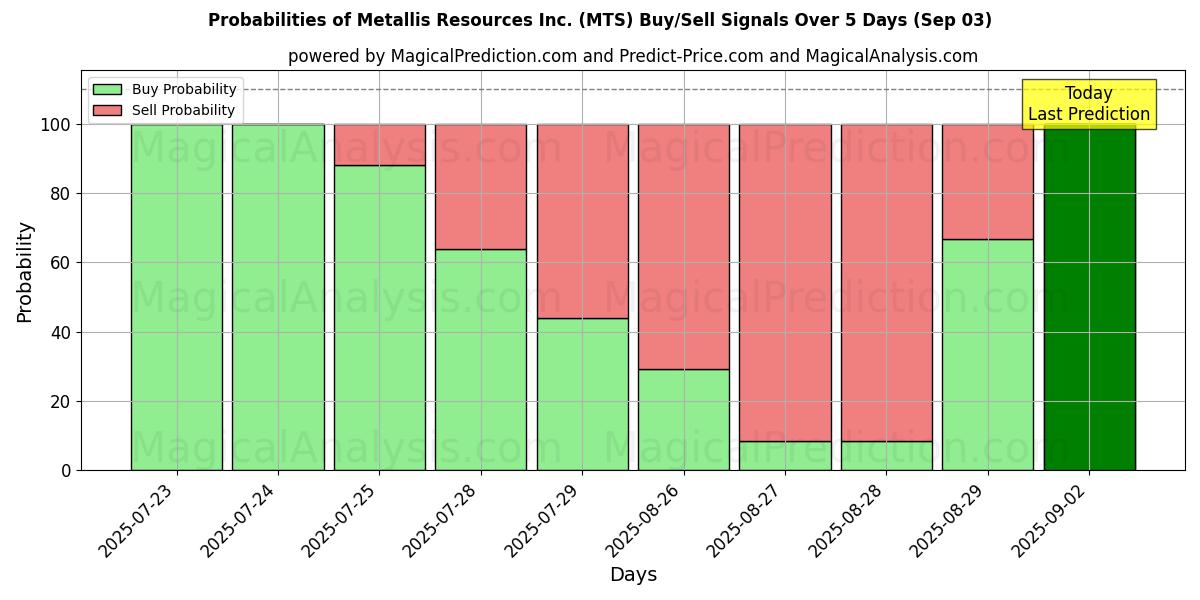 Probabilities of Metallis Resources Inc. (MTS) Buy/Sell Signals Using Several AI Models Over 5 Days (03 Sep) 