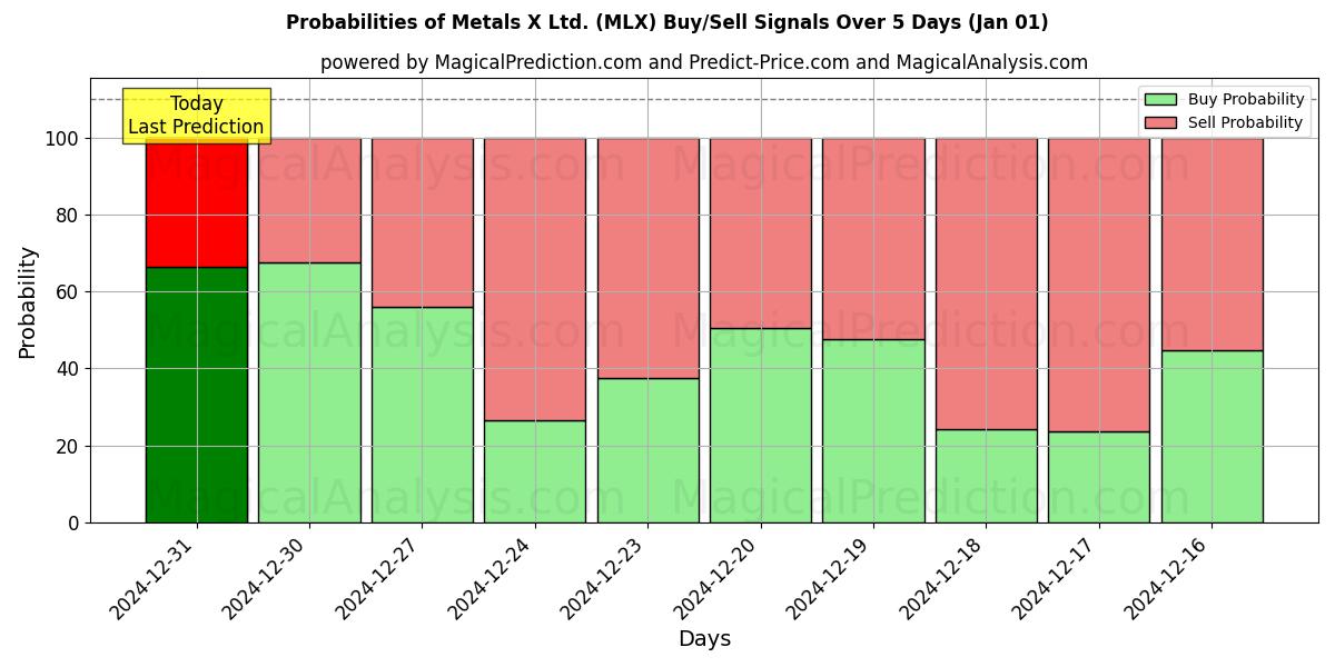 Probabilities of Metals X Ltd. (MLX) Buy/Sell Signals Using Several AI Models Over 5 Days (01 Jan) 