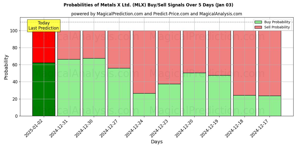 Probabilities of Metals X Ltd. (MLX) Buy/Sell Signals Using Several AI Models Over 5 Days (03 Jan) 