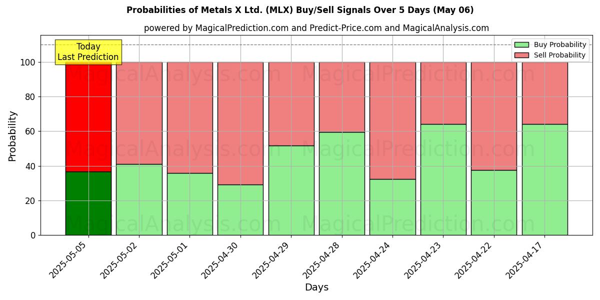 Probabilidades de señales de compra/venta de Metals X Ltd. (MLX) usando varios modelos de IA durante 10 días (06 May) Probabilities of Metals X Ltd. (MLX) Buy/Sell Signals Using Several AI Models Over 5 Days (06 May)