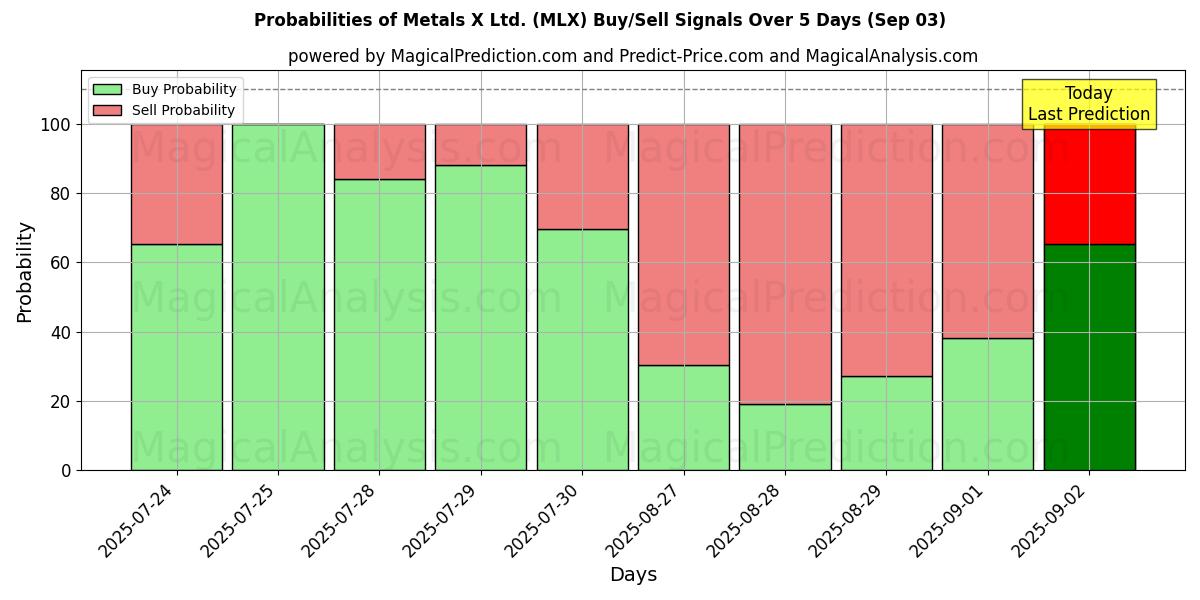 Probabilities of Metals X Ltd. (MLX) Buy/Sell Signals Using Several AI Models Over 5 Days (03 Sep) 