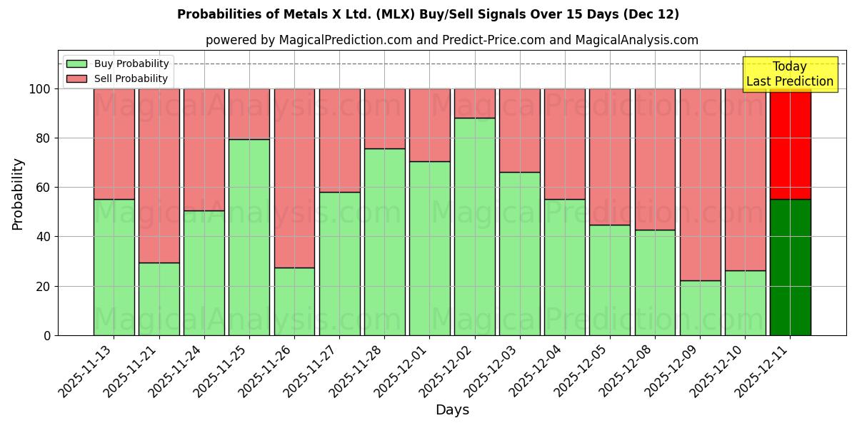 Probabilities of Metals X Ltd. (MLX) Buy/Sell Signals Using Several AI Models Over 5 Days (12 Dec) 