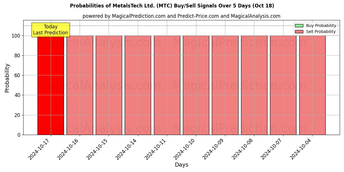 Probabilities of MetalsTech Ltd. (MTC) Buy/Sell Signals Using Several AI Models Over 5 Days (18 Oct) 