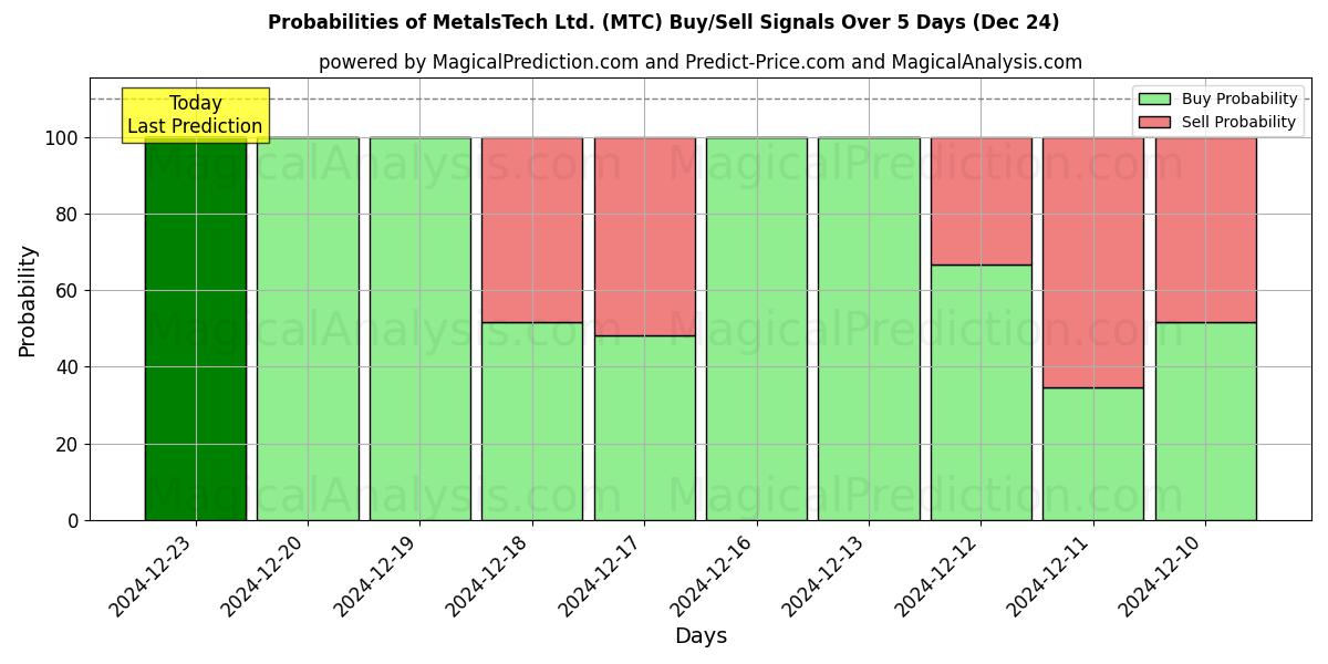 Probabilities of MetalsTech Ltd. (MTC) Buy/Sell Signals Using Several AI Models Over 5 Days (24 Dec) 