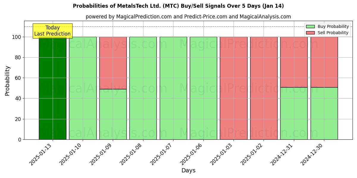 Probabilities of MetalsTech Ltd. (MTC) Buy/Sell Signals Using Several AI Models Over 5 Days (11 Jan) 