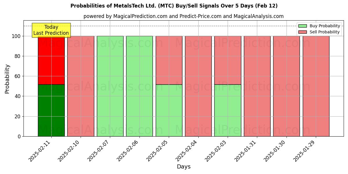 Probabilities of MetalsTech Ltd. (MTC) Buy/Sell Signals Using Several AI Models Over 5 Days (24 Jan) 