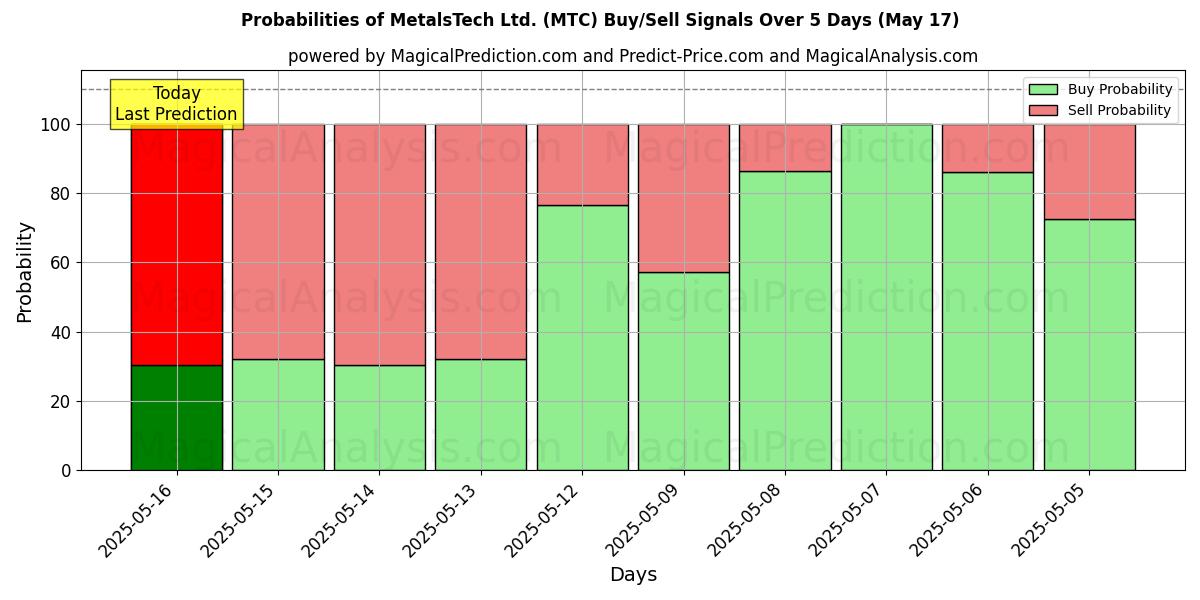 Probabilities of MetalsTech Ltd. (MTC) Buy/Sell Signals Using Several AI Models Over 5 Days (17 May) 