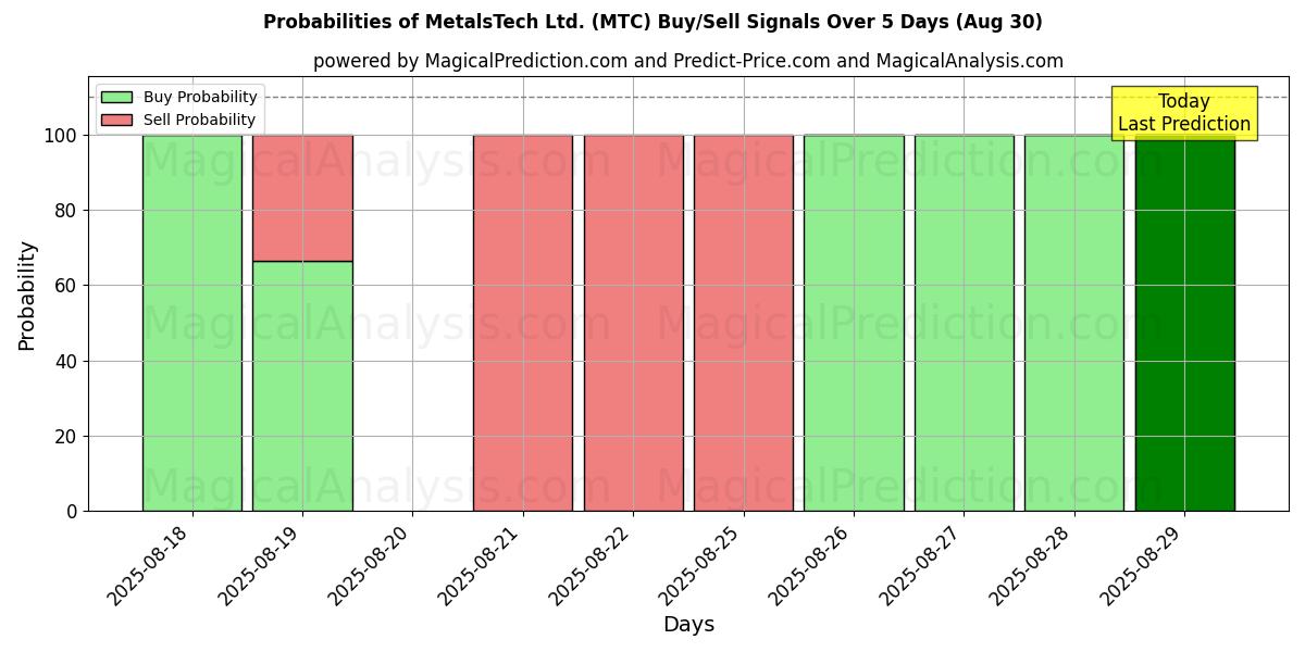 Probabilities of MetalsTech Ltd. (MTC) Buy/Sell Signals Using Several AI Models Over 5 Days (30 Aug) 