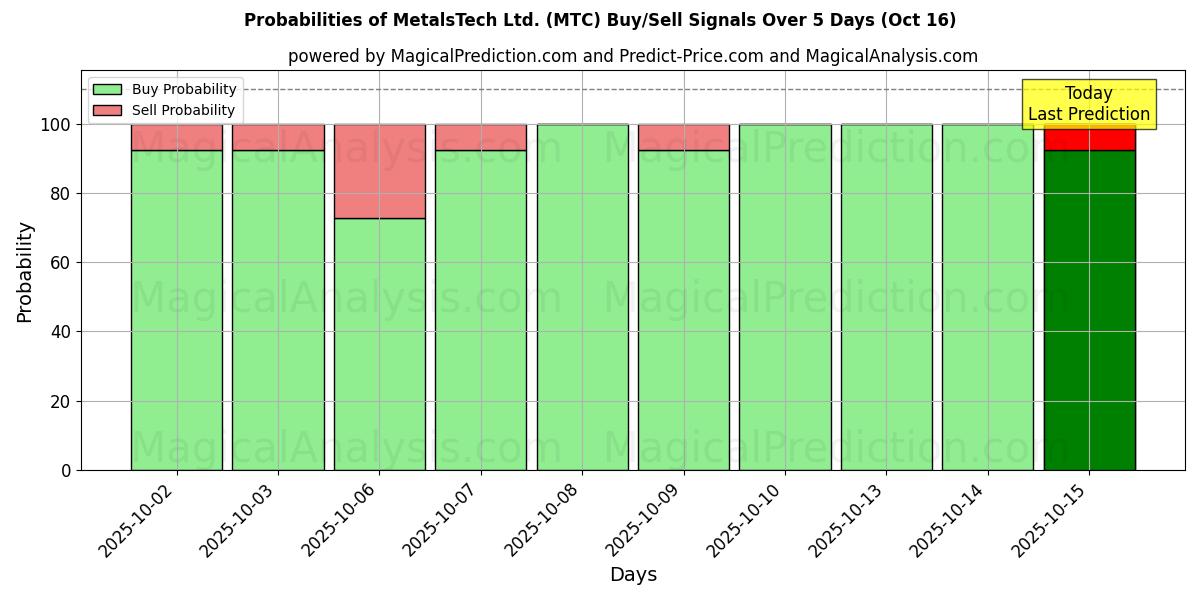 MetalsTech Ltd. (MTC) Alım/Satım Sinyalleri için Birkaç AI Modeli ile 10 Günlük Olasılıklar (16 Oct) Probabilities of MetalsTech Ltd. (MTC) Buy/Sell Signals Using Several AI Models Over 5 Days (16 Oct)