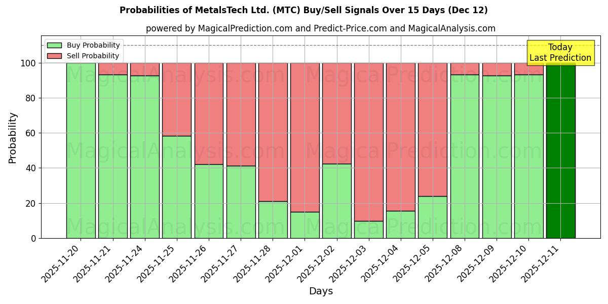 Probabilities of MetalsTech Ltd. (MTC) Buy/Sell Signals Using Several AI Models Over 5 Days (12 Dec) 