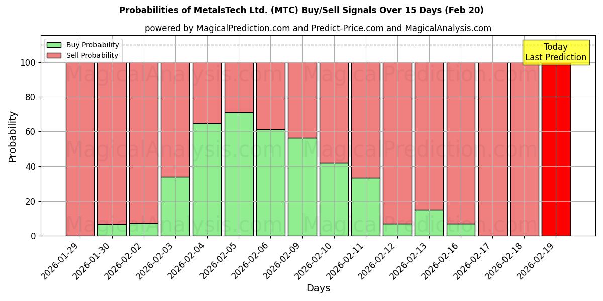 Probabilities of MetalsTech Ltd. (MTC) Buy/Sell Signals Using Several AI Models Over 5 Days (20 Feb) 