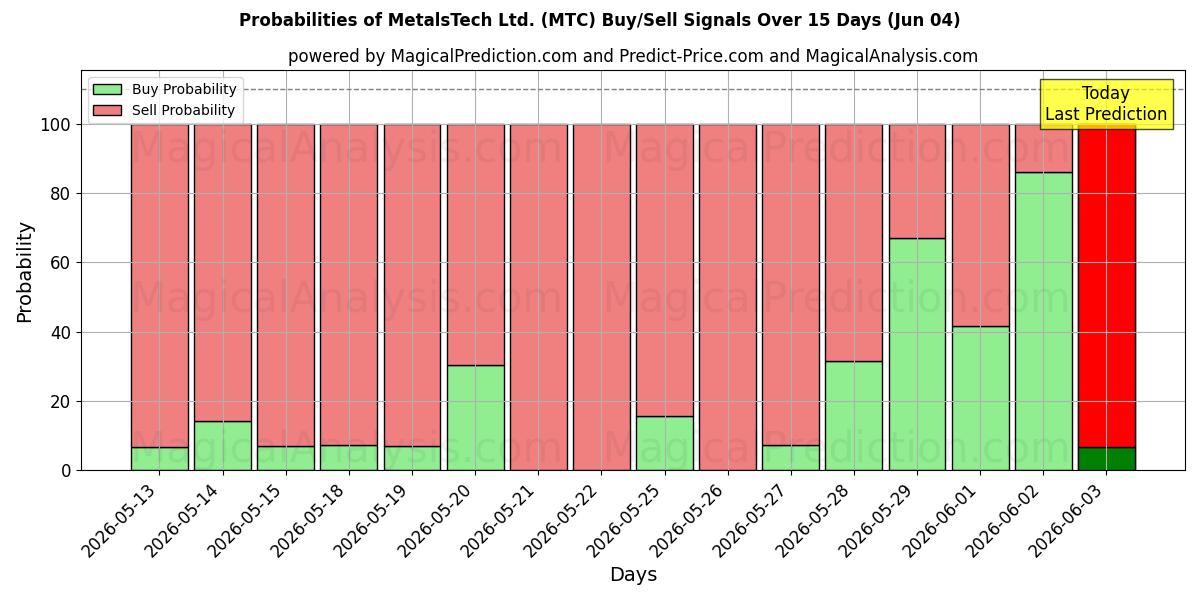 Probabilities of MetalsTech Ltd. (MTC) Buy/Sell Signals Using Several AI Models Over 5 Days (04 Jun) 
