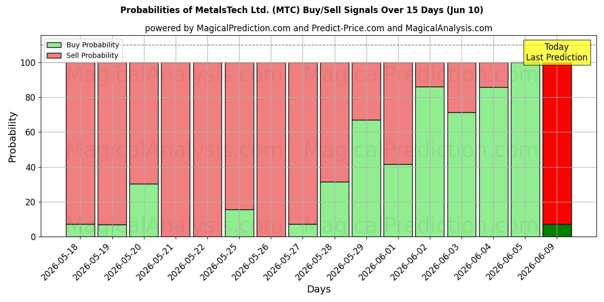 Probabilities of MetalsTech Ltd. (MTC) Buy/Sell Signals Using Several AI Models Over 5 Days (10 Jun) 