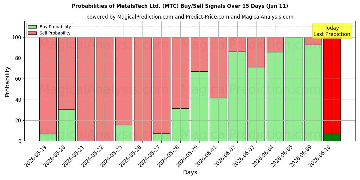 Probabilities of MetalsTech Ltd. (MTC) Buy/Sell Signals Using Several AI Models Over 5 Days (11 Jun) 