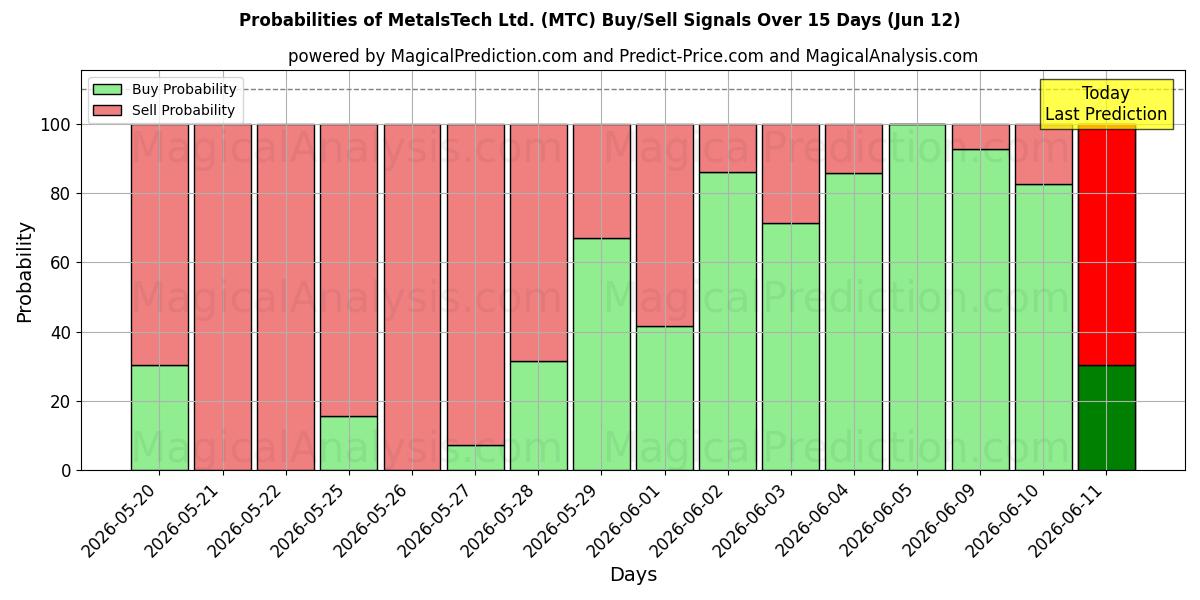 Probabilities of MetalsTech Ltd. (MTC) Buy/Sell Signals Using Several AI Models Over 5 Days (12 Jun) 