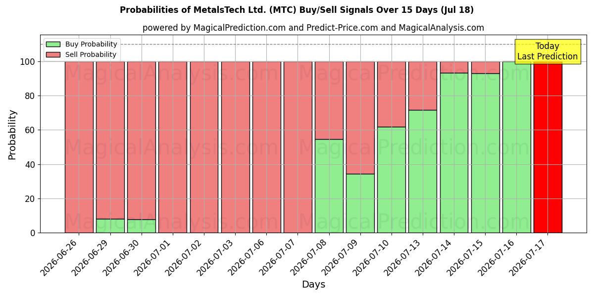 Probabilities of MetalsTech Ltd. (MTC) Buy/Sell Signals Using Several AI Models Over 5 Days (17 Jul) 
