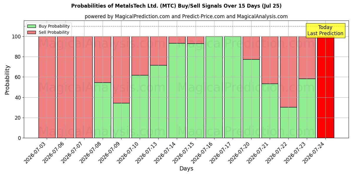 Probabilities of MetalsTech Ltd. (MTC) Buy/Sell Signals Using Several AI Models Over 5 Days (25 Jul) 