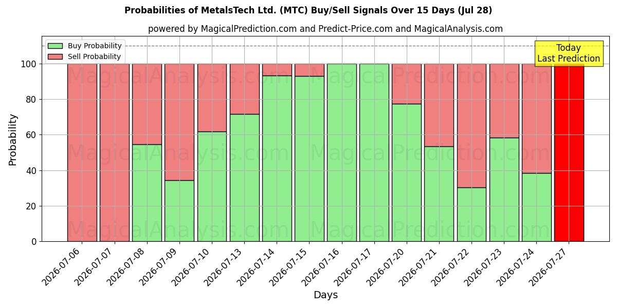 Probabilities of MetalsTech Ltd. (MTC) Buy/Sell Signals Using Several AI Models Over 5 Days (28 Jul) 