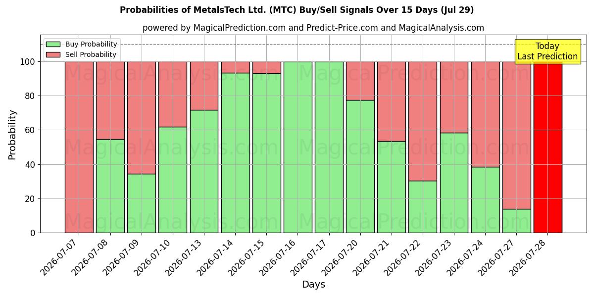 Probabilities of MetalsTech Ltd. (MTC) Buy/Sell Signals Using Several AI Models Over 5 Days (29 Jul) 