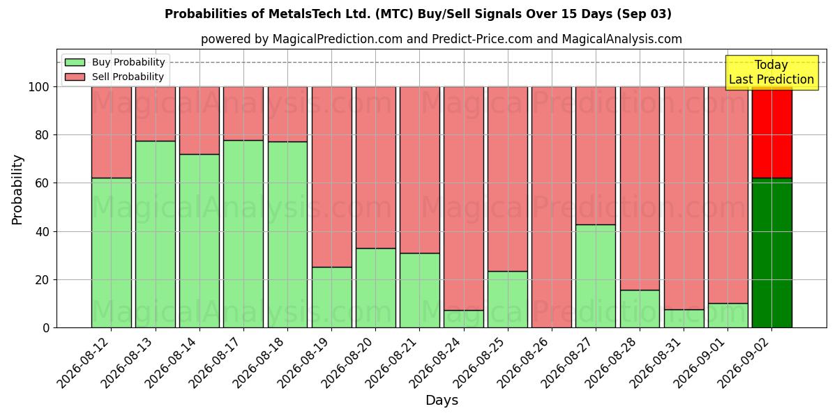 Probabilities of MetalsTech Ltd. (MTC) Buy/Sell Signals Using Several AI Models Over 5 Days (03 Sep) 