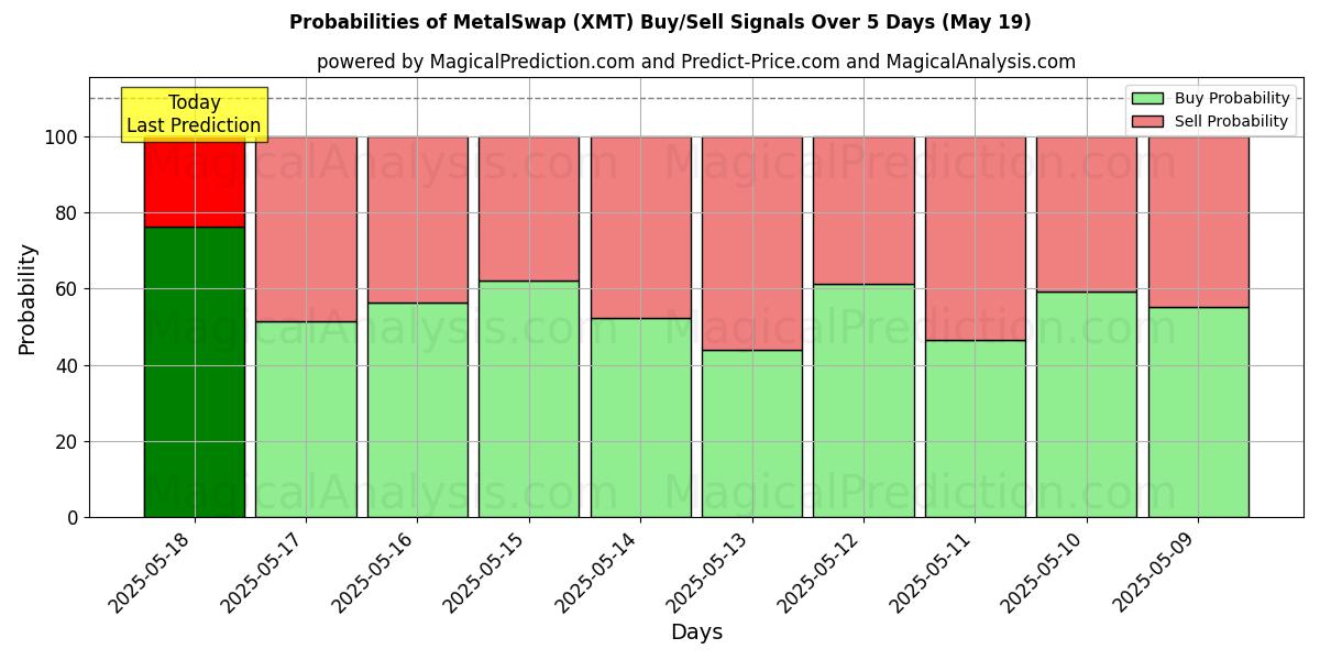MetalSwap (XMT) Alım/Satım Sinyalleri için Birkaç AI Modeli ile 10 Günlük Olasılıklar (19 May) Probabilities of MetalSwap (XMT) Buy/Sell Signals Using Several AI Models Over 5 Days (19 May)