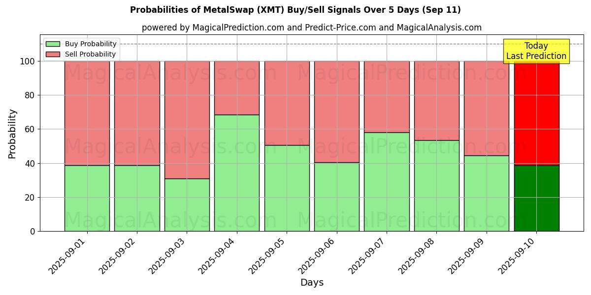 Probabilities of MetalSwap (XMT) Buy/Sell Signals Using Several AI Models Over 5 Days (11 Sep) 