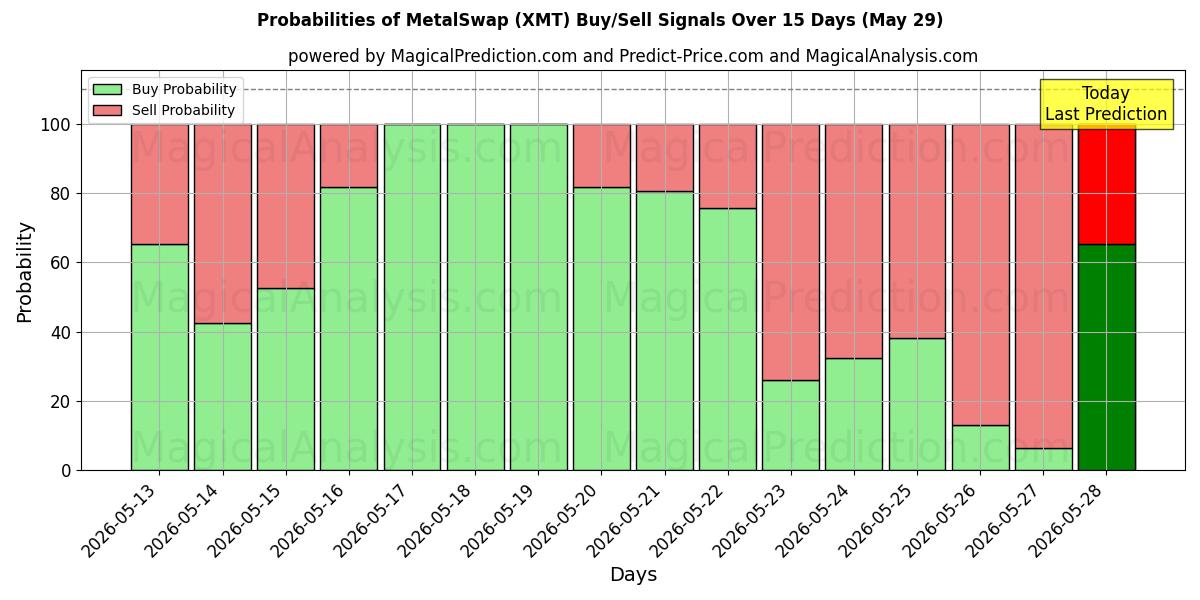 Probabilities of Intercambio de metales (XMT) Buy/Sell Signals Using Several AI Models Over 5 Days (29 May) 