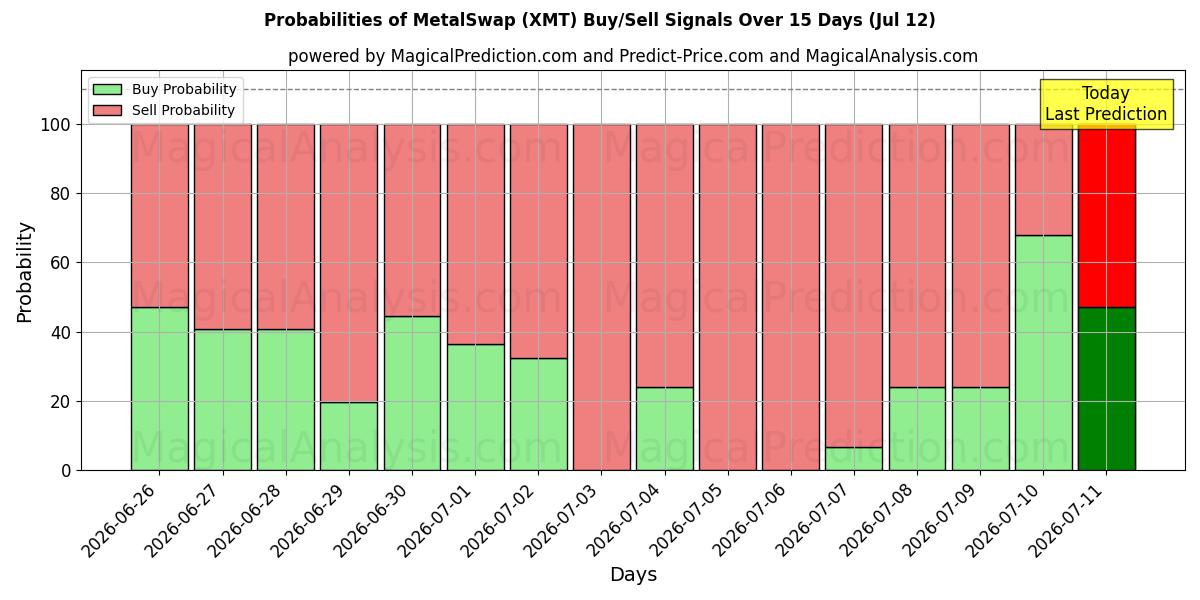 Probabilities of MetalSwap (XMT) Buy/Sell Signals Using Several AI Models Over 5 Days (12 Jul) 