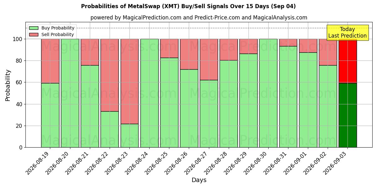 Probabilities of ميتال سواب (XMT) Buy/Sell Signals Using Several AI Models Over 5 Days (04 Sep) 