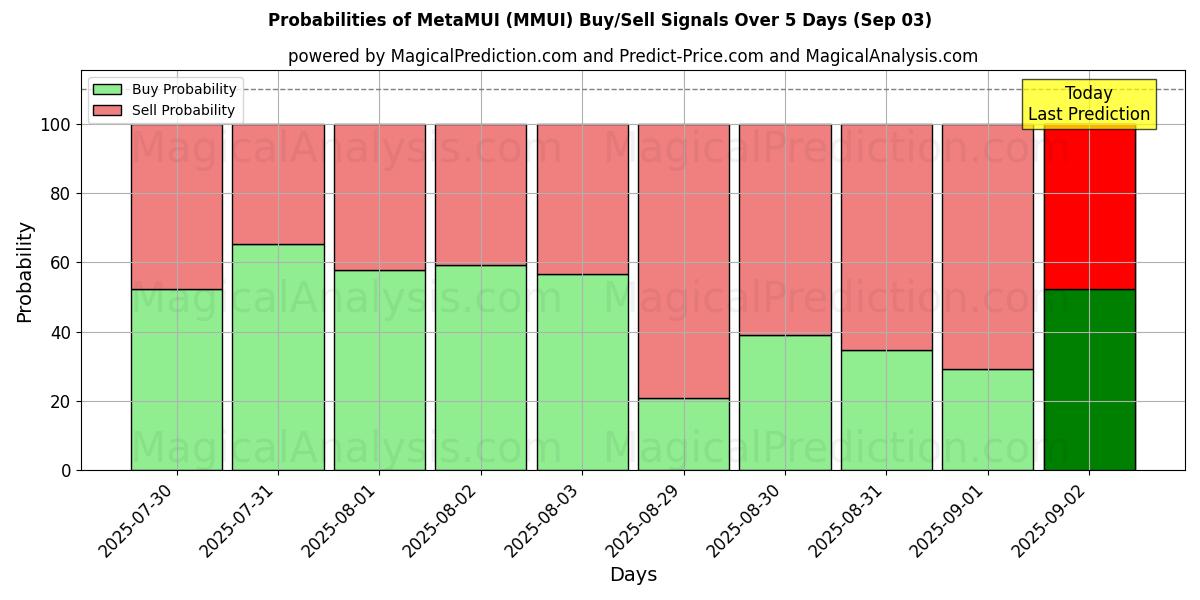 Probabilità di segnali di acquisto/vendita MetaMUI (MMUI) utilizzando diversi modelli IA su 10 giorni (03 Sep) Probabilities of MetaMUI (MMUI) Buy/Sell Signals Using Several AI Models Over 5 Days (03 Sep)