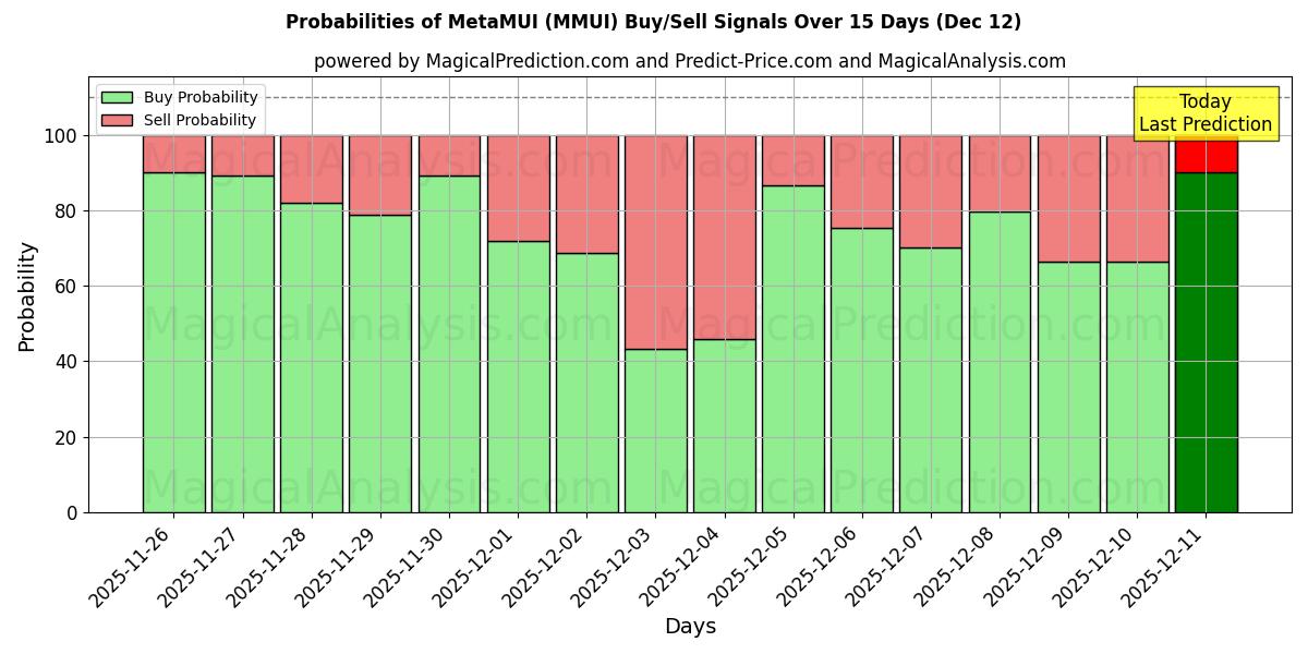 Probabilities of MetaMUI (MMUI) Buy/Sell Signals Using Several AI Models Over 5 Days (12 Dec) 