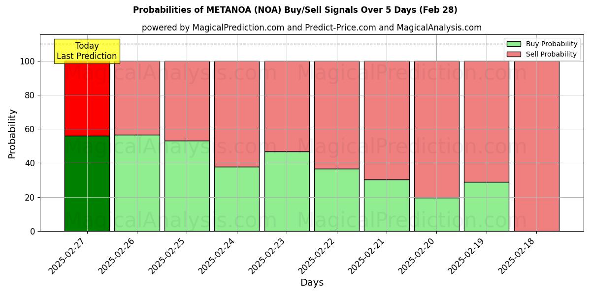 Probabilities of METANOA (NOA) Buy/Sell Signals Using Several AI Models Over 5 Days (28 Feb) 