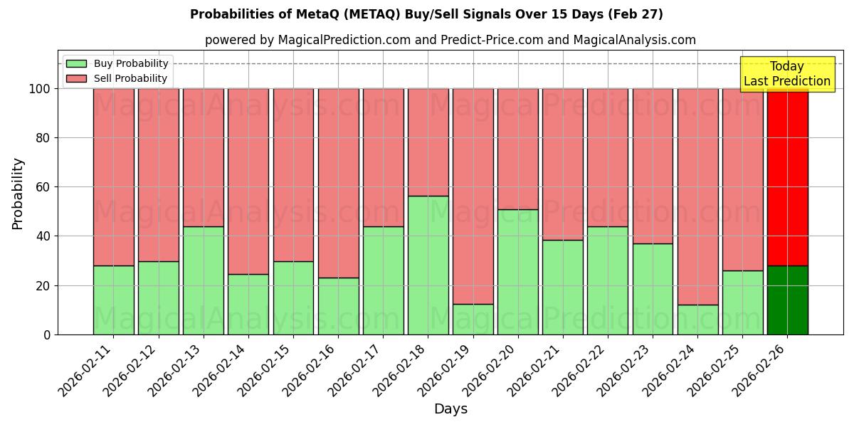 Probabilities of MetaQ (METAQ) Buy/Sell Signals Using Several AI Models Over 5 Days (27 Feb) 