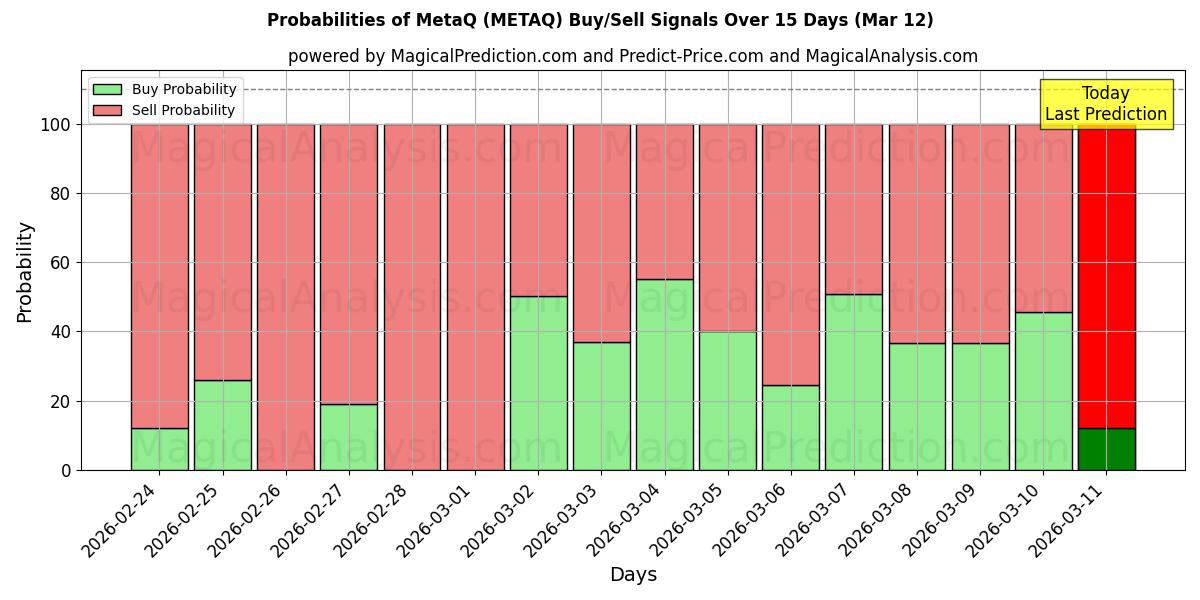 Probabilities of ميتاق (METAQ) Buy/Sell Signals Using Several AI Models Over 5 Days (12 Mar) 