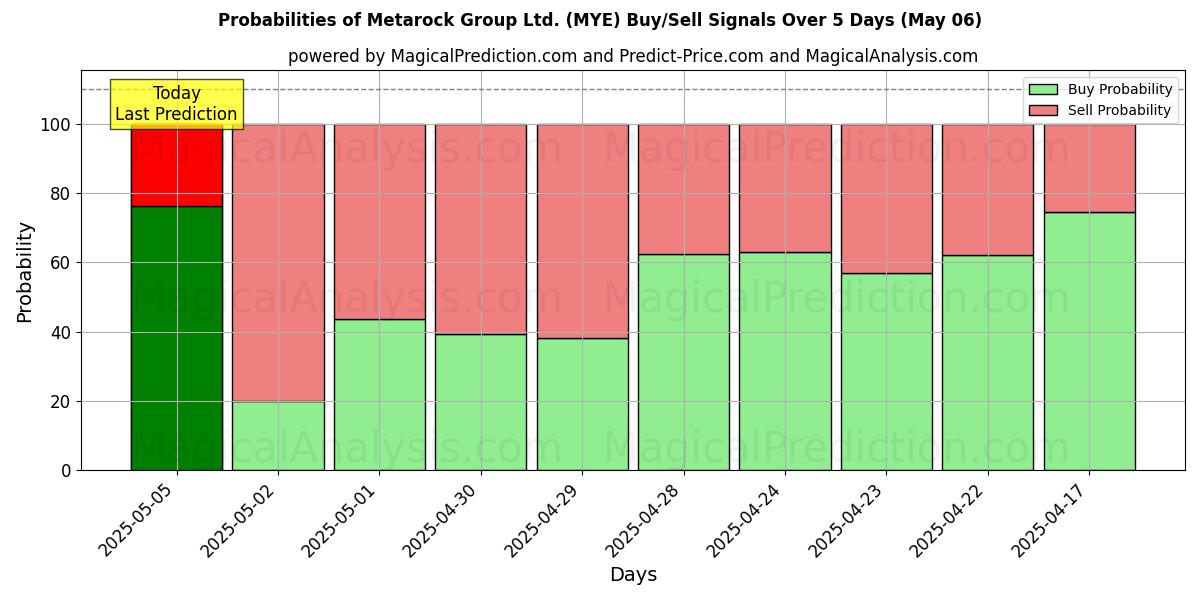 Probabilidades de señales de compra/venta de Metarock Group Ltd. (MYE) usando varios modelos de IA durante 10 días (06 May) Probabilities of Metarock Group Ltd. (MYE) Buy/Sell Signals Using Several AI Models Over 5 Days (06 May)
