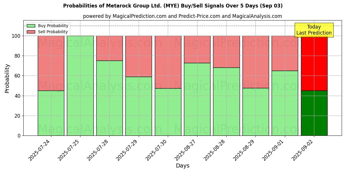 Probabilities of Metarock Group Ltd. (MYE) Buy/Sell Signals Using Several AI Models Over 5 Days (03 Sep) 