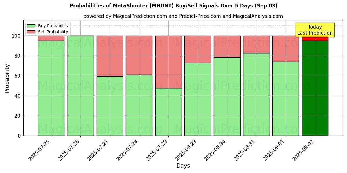Probabilities of MetaShooter (MHUNT) Buy/Sell Signals Using Several AI Models Over 5 Days (03 Sep) 