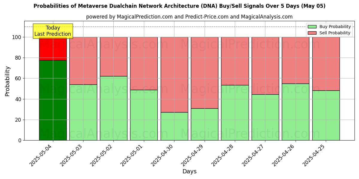 Probabilidades de señales de compra/venta de Arquitectura de red de doble cadena del metaverso (DNA) usando varios modelos de IA durante 10 días (05 May) Probabilities of Arquitectura de red de doble cadena del metaverso (DNA) Buy/Sell Signals Using Several AI Models Over 5 Days (05 May)