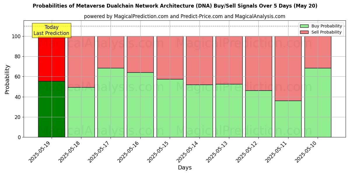 Probabilities of Metaverse Dualchain netværksarkitektur (DNA) Buy/Sell Signals Using Several AI Models Over 5 Days (04 Aug) 