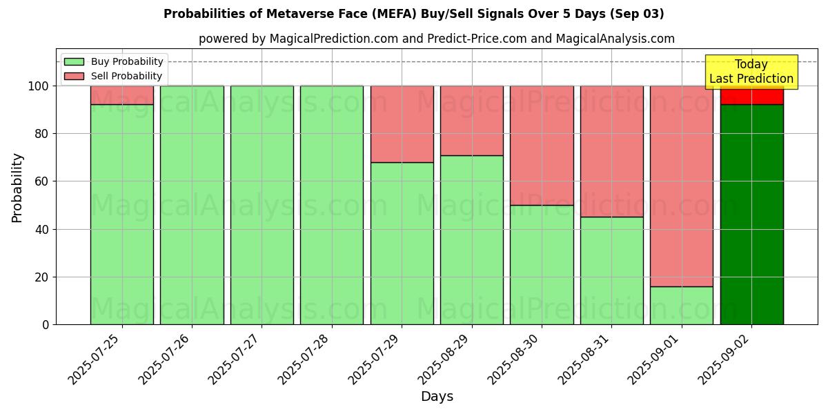 Probabilities of Metaverse Face (MEFA) Buy/Sell Signals Using Several AI Models Over 5 Days (03 Sep) 
